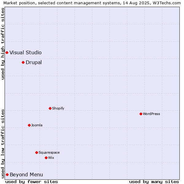 Market position of Drupal vs. Beyond Menu vs. Visual Studio