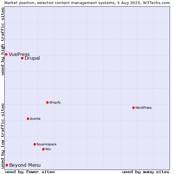 Market position of Drupal vs. Beyond Menu vs. VuePress