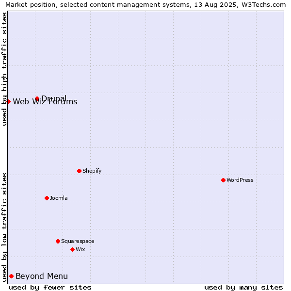 Market position of Drupal vs. Beyond Menu vs. Web Wiz Forums
