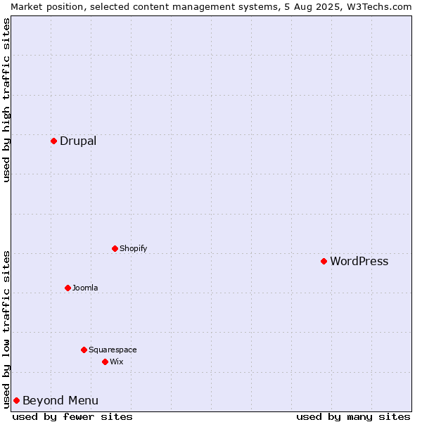 Market position of WordPress vs. Drupal vs. Beyond Menu