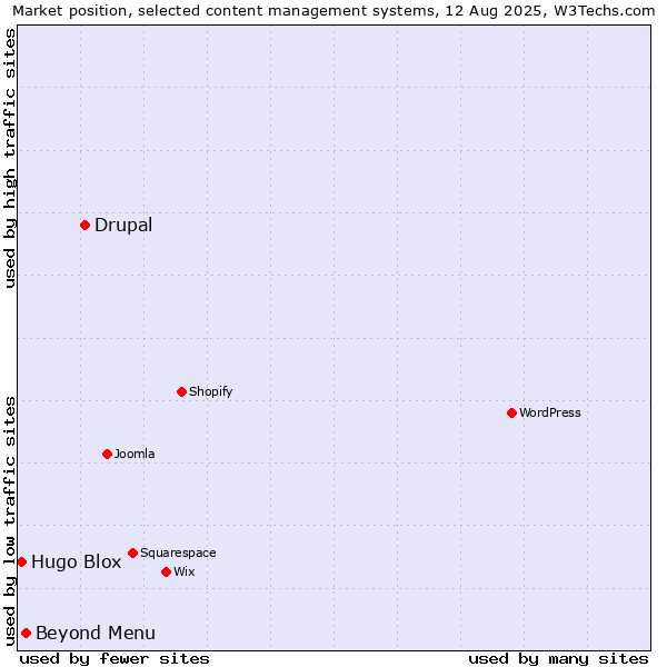 Market position of Drupal vs. Beyond Menu vs. Hugo Blox