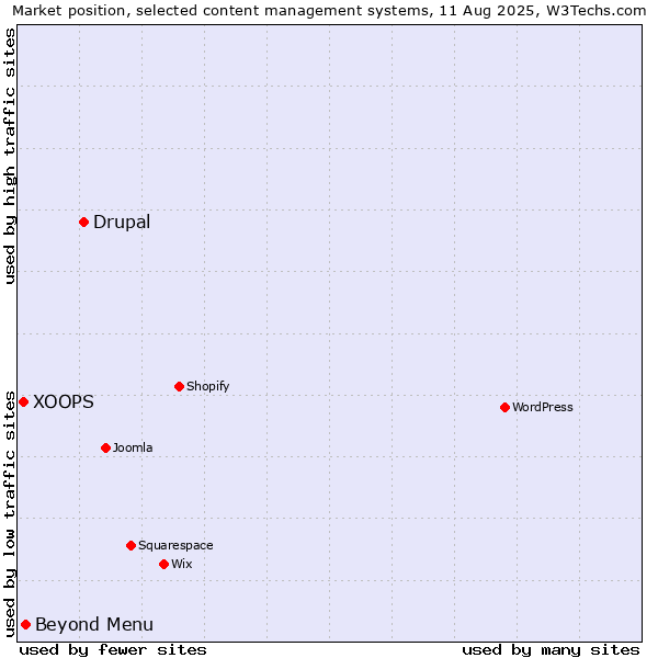 Market position of Drupal vs. Beyond Menu vs. XOOPS