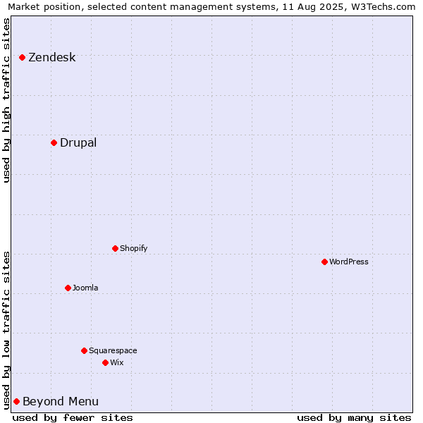 Market position of Drupal vs. Zendesk vs. Beyond Menu