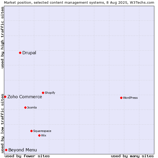 Market position of Drupal vs. Beyond Menu vs. Zoho Commerce