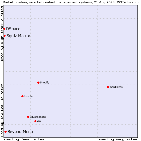 Market position of Beyond Menu vs. Squiz Matrix vs. DSpace