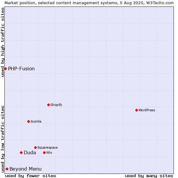 Market position of Duda vs. Beyond Menu vs. PHP-Fusion