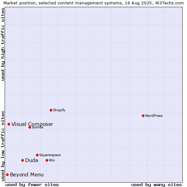 Market position of Duda vs. Visual Composer vs. Beyond Menu