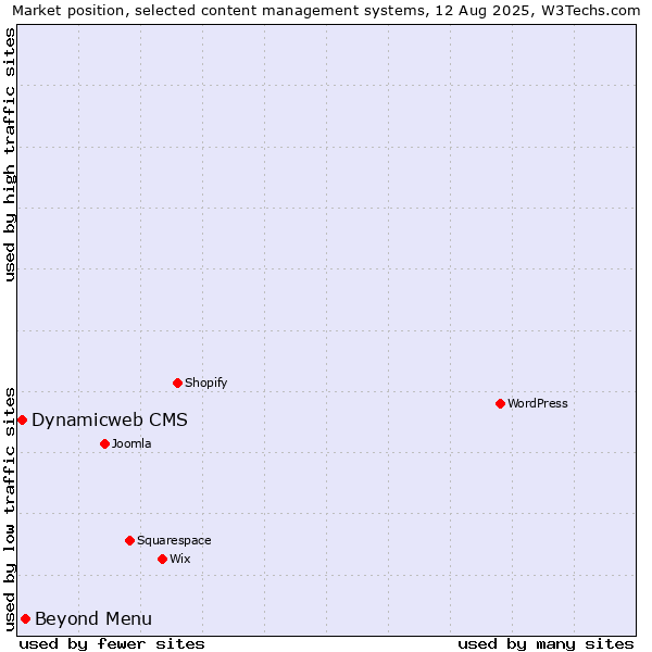 Market position of Beyond Menu vs. Dynamicweb CMS