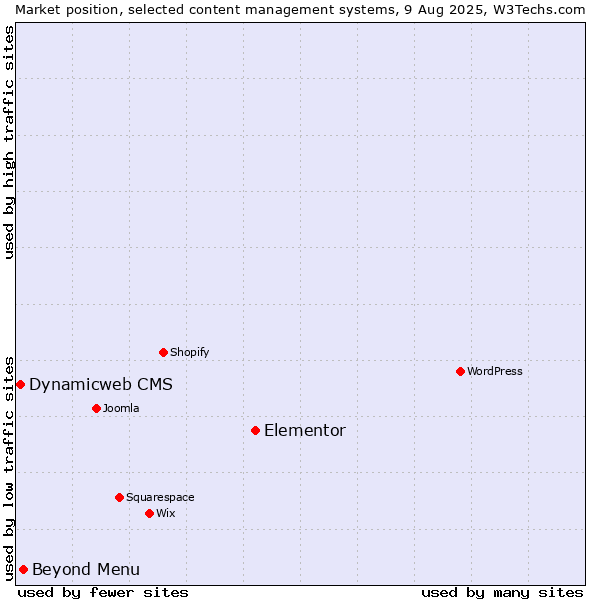 Market position of Elementor vs. Beyond Menu vs. Dynamicweb CMS