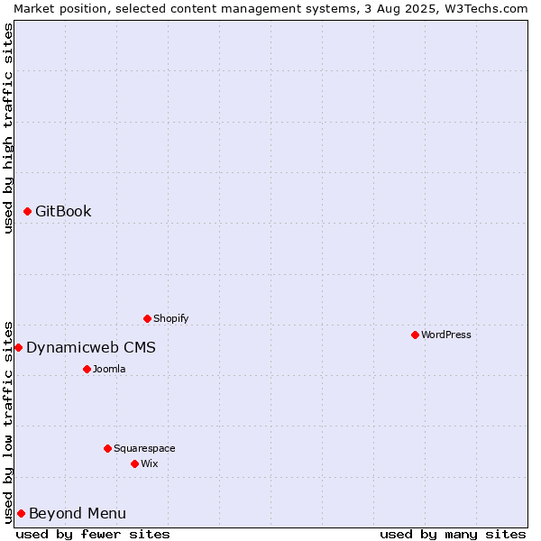 Market position of GitBook vs. Beyond Menu vs. Dynamicweb CMS