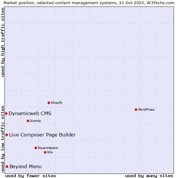 Market position of Beyond Menu vs. Live Composer Page Builder vs. Dynamicweb CMS
