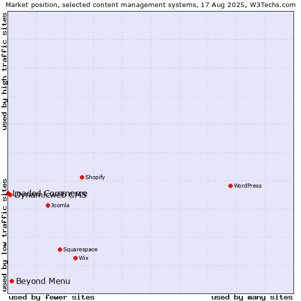 Market position of Beyond Menu vs. Dynamicweb CMS vs. Loaded Commerce