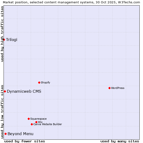 Market position of Beyond Menu vs. Dynamicweb CMS vs. Trilogi