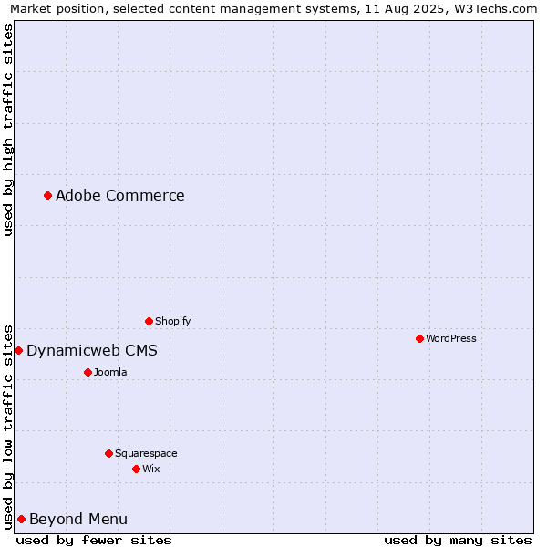 Market position of Adobe Commerce vs. Beyond Menu vs. Dynamicweb CMS