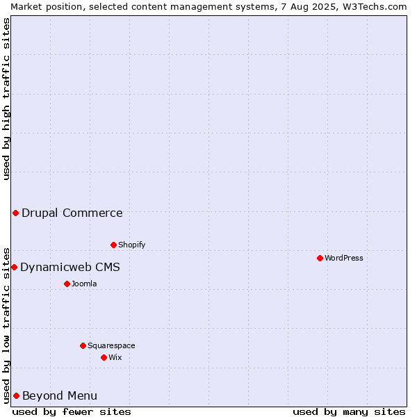 Market position of Beyond Menu vs. Drupal Commerce vs. Dynamicweb CMS