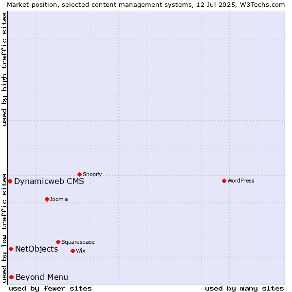 Market position of Beyond Menu vs. NetObjects vs. Dynamicweb CMS