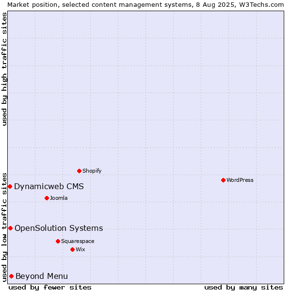 Market position of Beyond Menu vs. OpenSolution Systems vs. Dynamicweb CMS