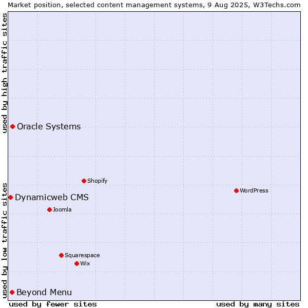 Market position of Oracle Systems vs. Beyond Menu vs. Dynamicweb CMS