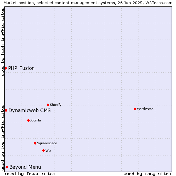Market position of Beyond Menu vs. Dynamicweb CMS vs. PHP-Fusion