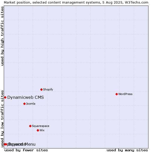 Market position of Beyond Menu vs. Dynamicweb CMS vs. phpwcms