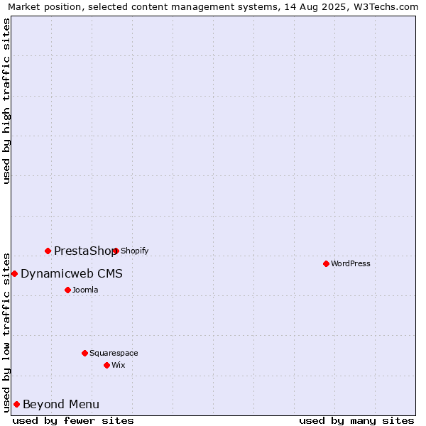 Market position of PrestaShop vs. Beyond Menu vs. Dynamicweb CMS