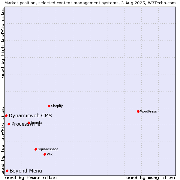 Market position of ProcessWire vs. Beyond Menu vs. Dynamicweb CMS