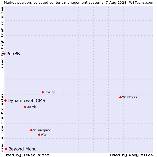 Market position of Beyond Menu vs. Dynamicweb CMS vs. PunBB