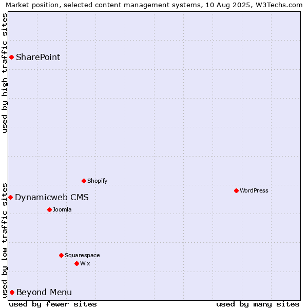Market position of Beyond Menu vs. SharePoint vs. Dynamicweb CMS