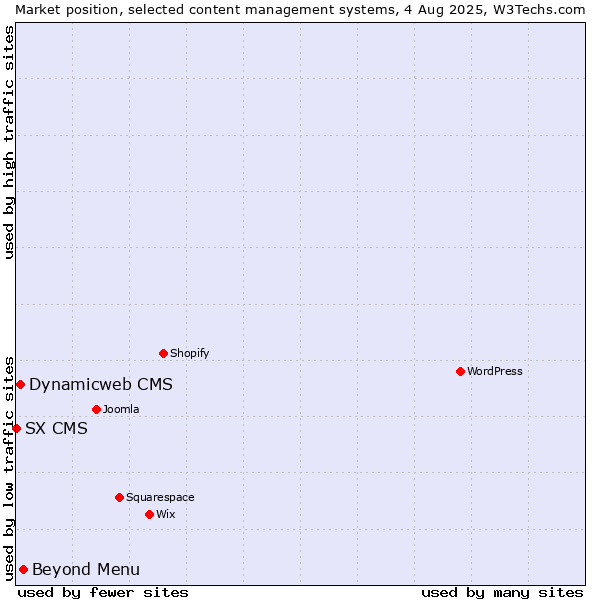 Market position of Beyond Menu vs. Dynamicweb CMS vs. SX CMS