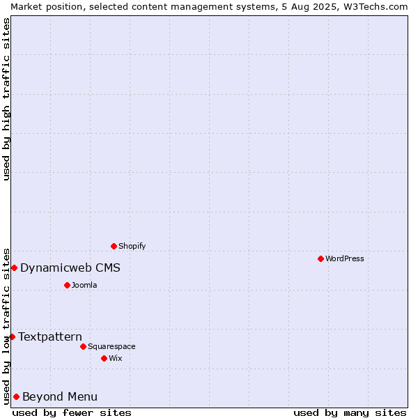 Market position of Beyond Menu vs. Dynamicweb CMS vs. Textpattern
