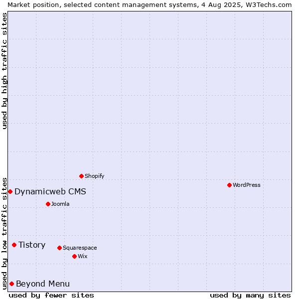 Market position of Tistory vs. Beyond Menu vs. Dynamicweb CMS