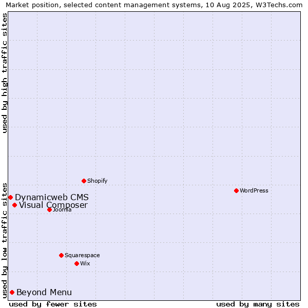 Market position of Visual Composer vs. Beyond Menu vs. Dynamicweb CMS