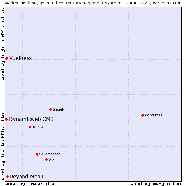 Market position of Beyond Menu vs. VuePress vs. Dynamicweb CMS