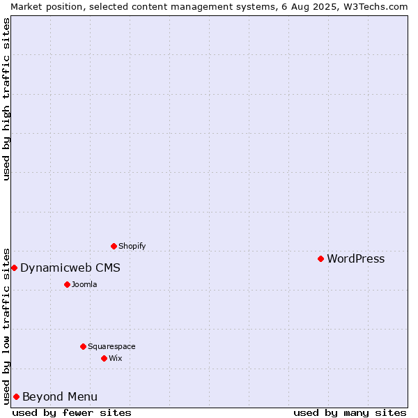 Market position of WordPress vs. Beyond Menu vs. Dynamicweb CMS