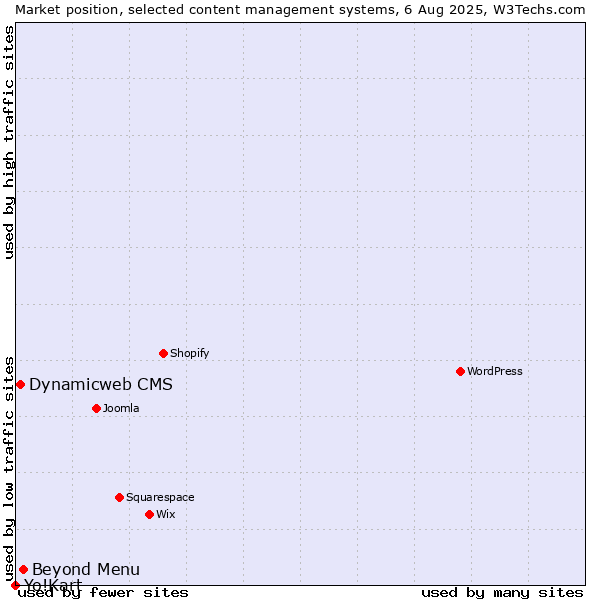 Market position of Beyond Menu vs. Dynamicweb CMS vs. Yo!Kart