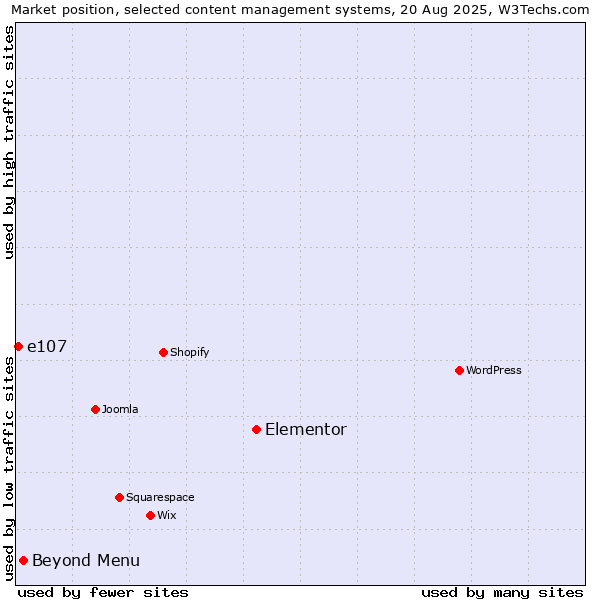 Market position of Elementor vs. Beyond Menu vs. e107