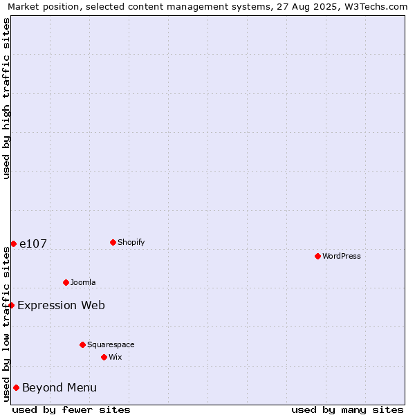 Market position of Beyond Menu vs. e107 vs. Expression Web