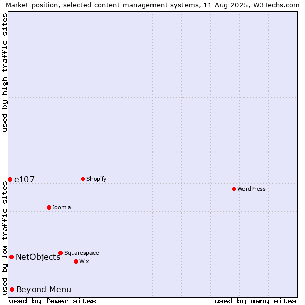 Market position of Beyond Menu vs. NetObjects vs. e107