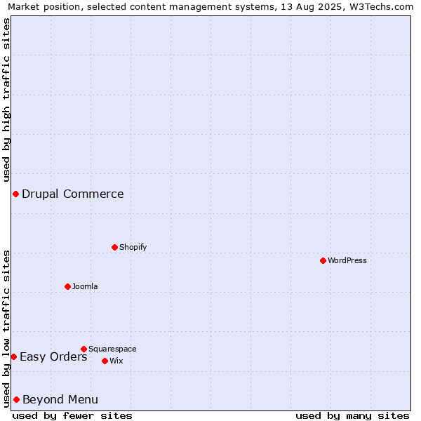 Market position of Beyond Menu vs. Drupal Commerce vs. Easy Orders