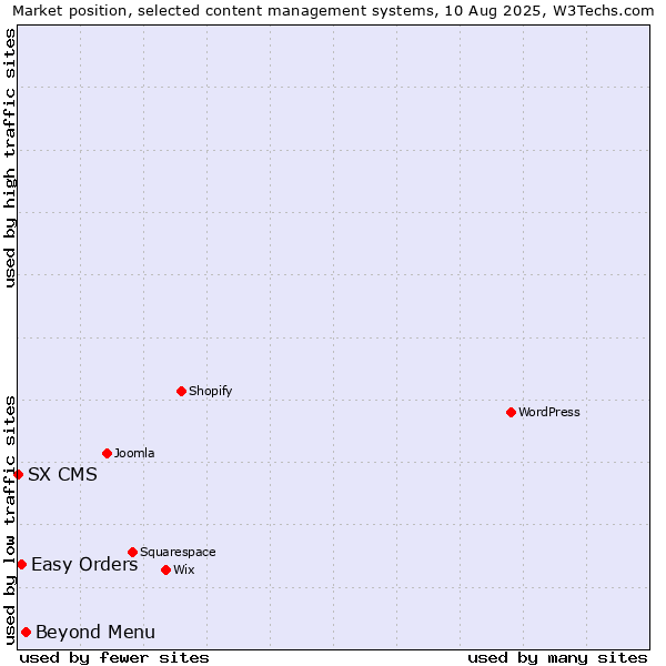 Market position of Beyond Menu vs. Easy Orders vs. SX CMS