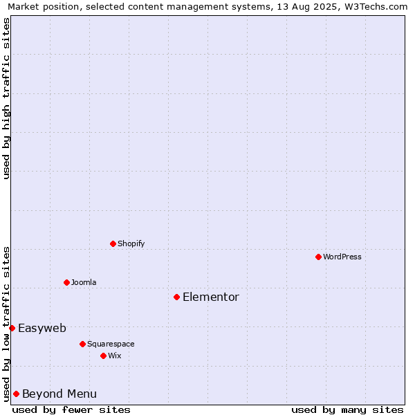 Market position of Elementor vs. Beyond Menu vs. Easyweb