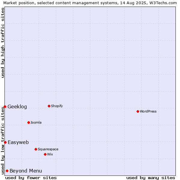 Market position of Beyond Menu vs. Easyweb vs. Geeklog