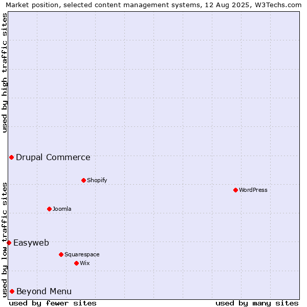 Market position of Beyond Menu vs. Drupal Commerce vs. Easyweb