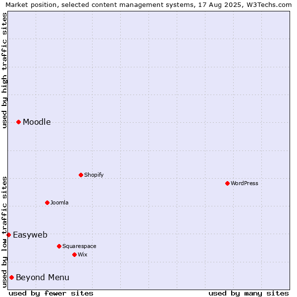 Market position of Moodle vs. Beyond Menu vs. Easyweb