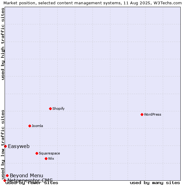 Market position of Beyond Menu vs. Easyweb vs. Netgenerator CMS