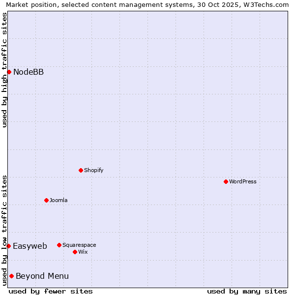 Market position of Beyond Menu vs. NodeBB vs. Easyweb