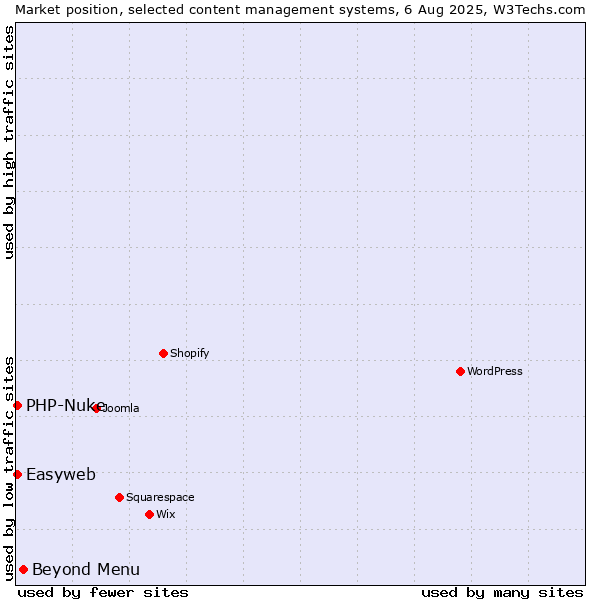 Market position of Beyond Menu vs. PHP-Nuke vs. Easyweb