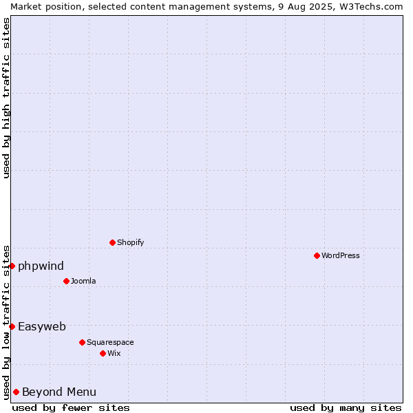 Market position of Beyond Menu vs. Easyweb vs. phpwind