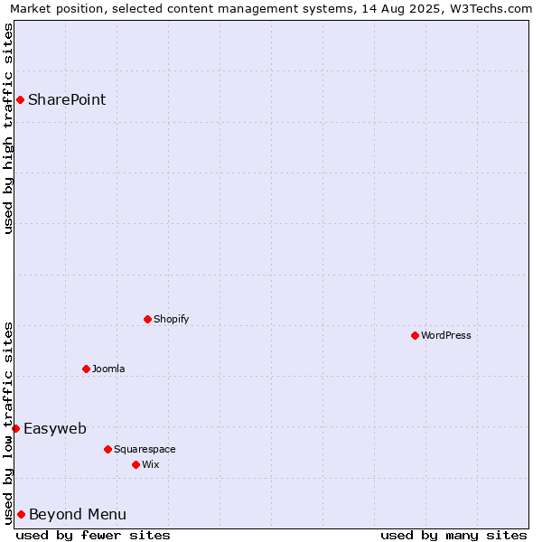Market position of Beyond Menu vs. SharePoint vs. Easyweb