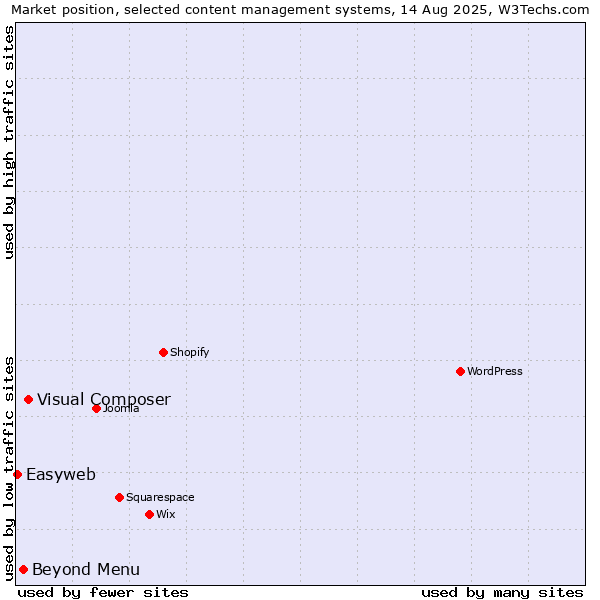 Market position of Visual Composer vs. Beyond Menu vs. Easyweb